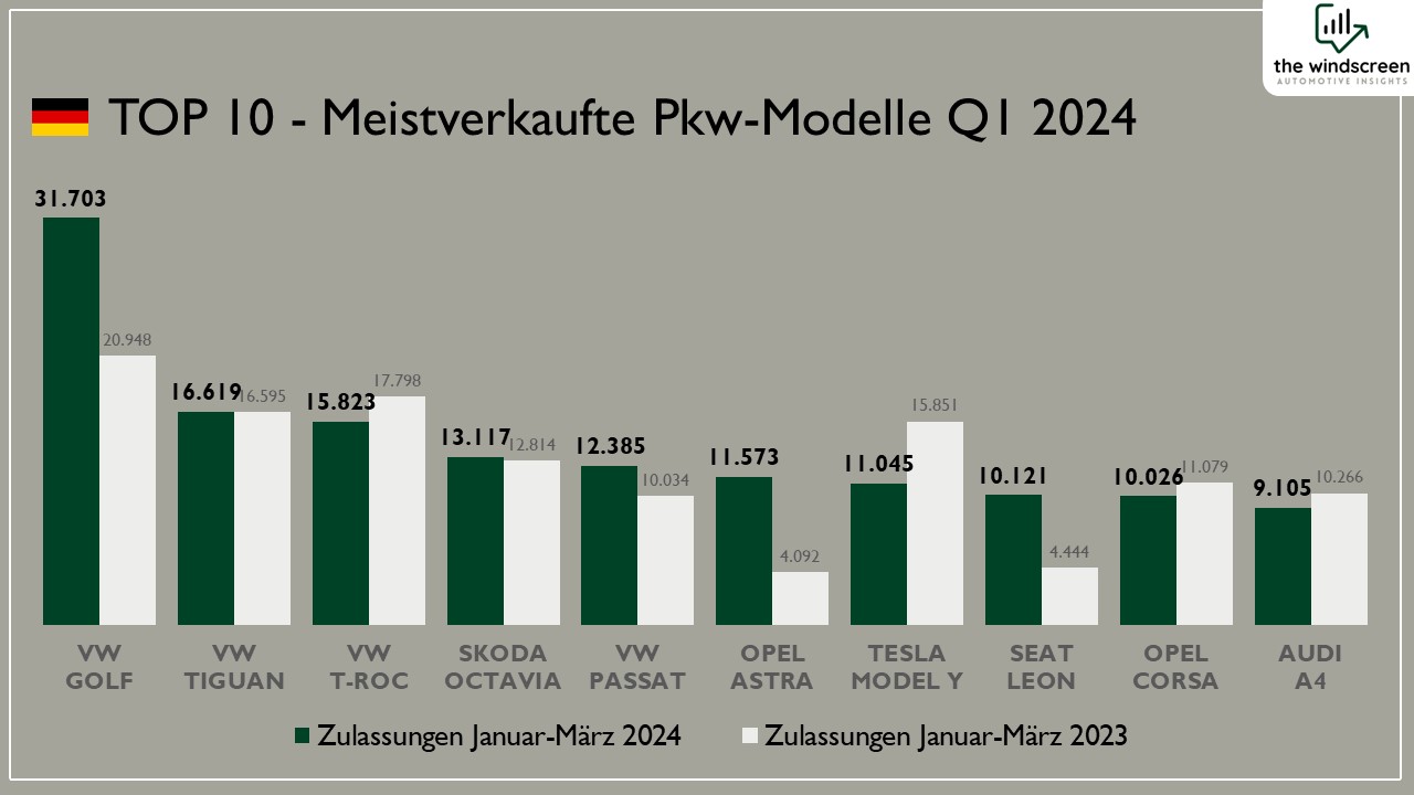 Grafik zur Darstellung der TOP 10 Pkw-Modelle in Deutschland.