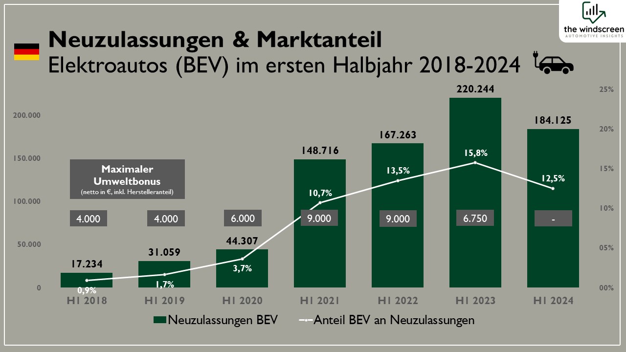 Entwicklung Neuzulassungen Elektro-Pkw und Anteil an gesamten Pkw-Neuzulassungen im ersten Halbjahr, 2018 bis 2024