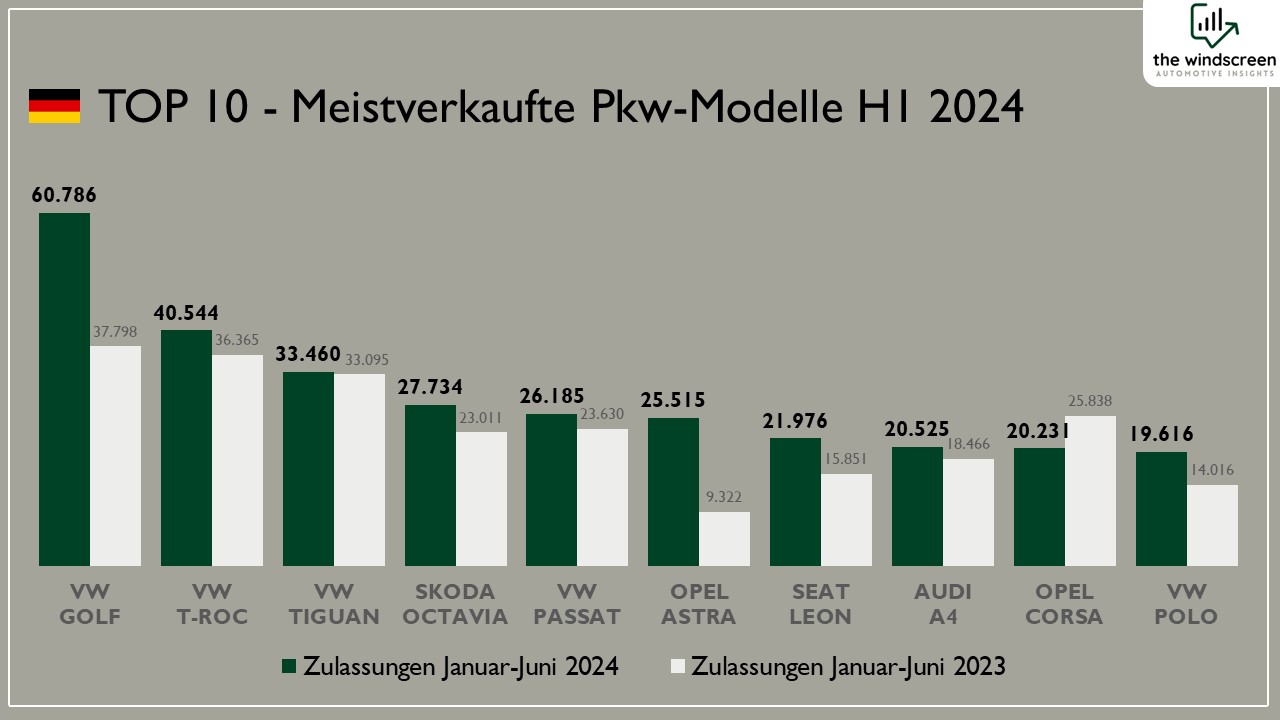 Übersicht der 10 meistverkauften Pkw-Modelle im ersten Halbjahr 2024