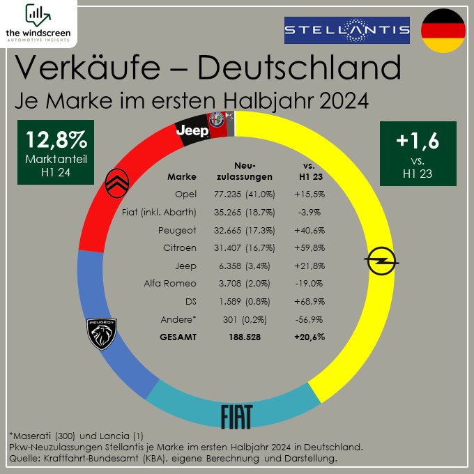 Stellantis-Verkäufe in Deutschland im ersten Halbjahr 2024