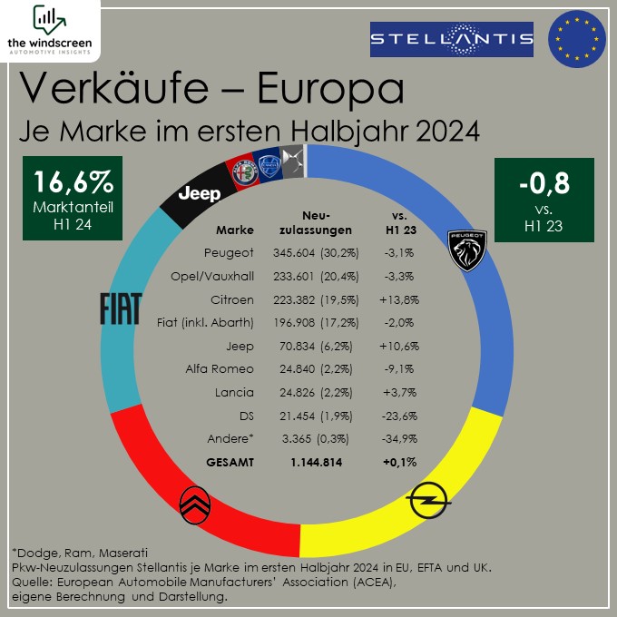 Stellantis-Verkäufe in Europa im ersten Halbjahr 2024