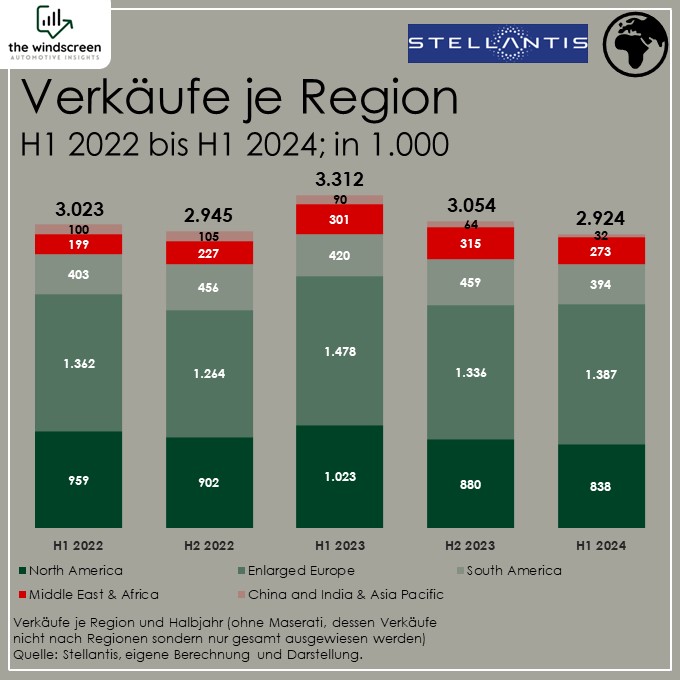 Stellantis-Verkäufe je Region und Halbjahr seit 2022.