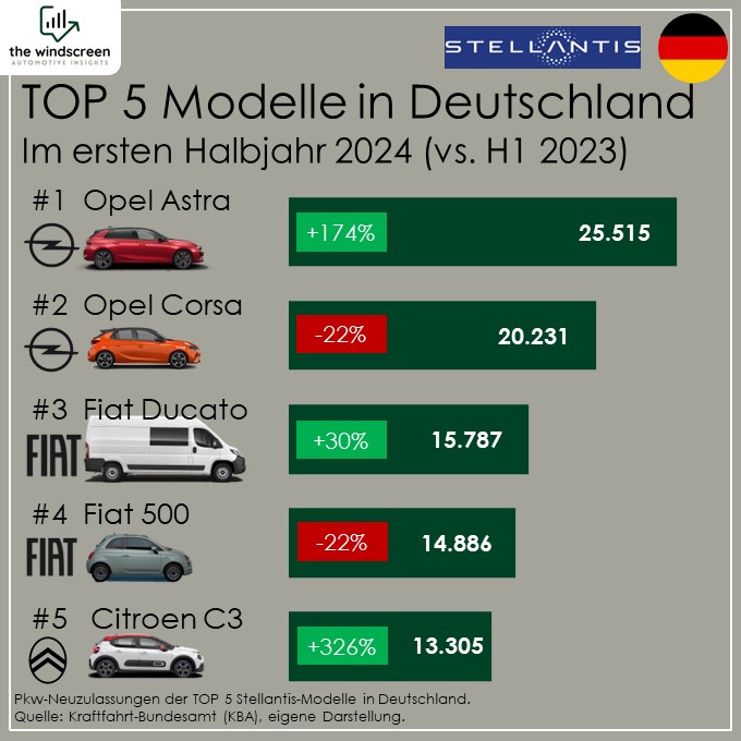 TOP 5 Stellantis-Modell in Deutschland im ersten Halbjahr 2024