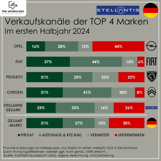 Stellantis-Verkäufe je Verkaufskanal in Deutschland im ersten Halbjahr 2024