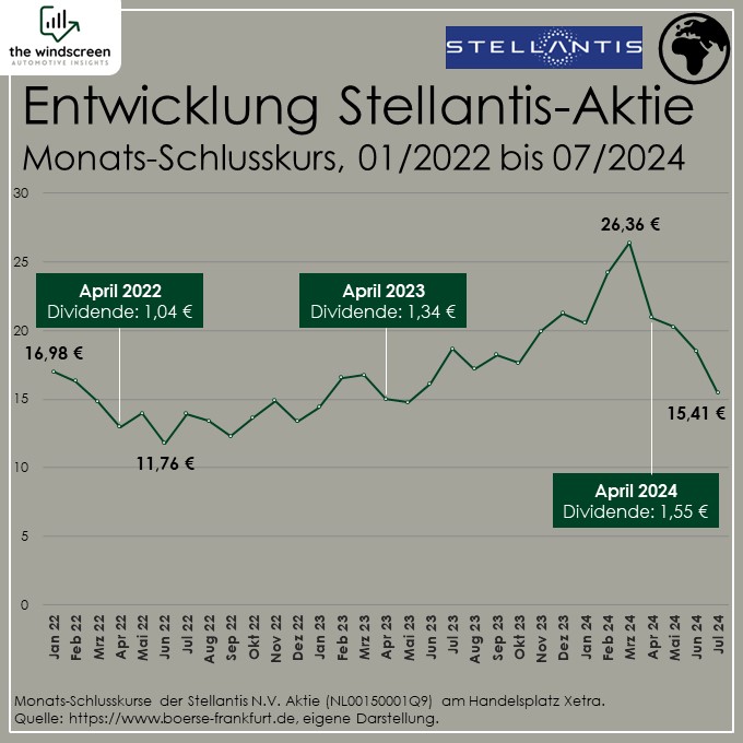 Monats-Schlusskurse der Stellantis N.V. Aktie (NL00150001Q9) am Handelsplatz Xetra.