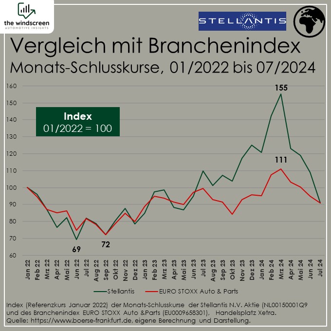 Index (Referenzkurs Januar 2022) der Monats-Schlusskurse der Stellantis N.V. Aktie (NL00150001Q9 und des Branchenindex EURO STOXX Auto &Parts (EU0009658301),  Handelsplatz Xetra