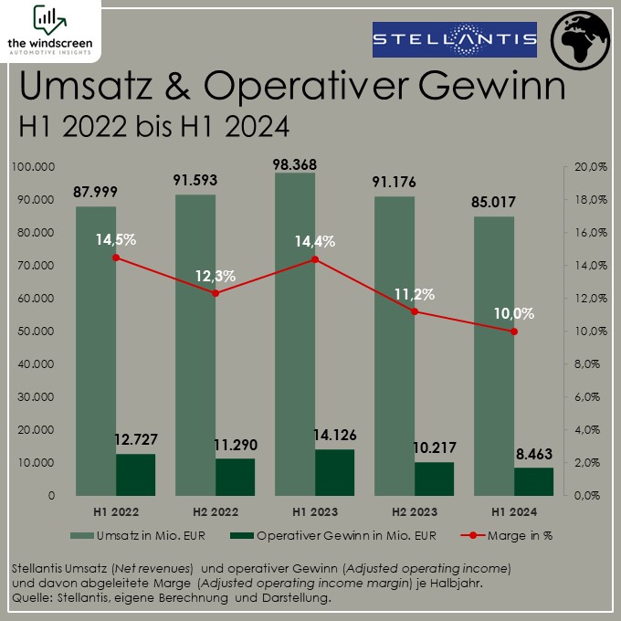 Stellantis Umsatz (Net revenues) und operativer Gewinn (Adjusted operating income) und davon abgeleitete Marge (Adjusted operating income margin) je Halbjahr.