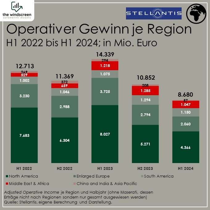 Adjusted Operative Income je Region und Halbjahr (ohne Maserati, dessen Erträge nicht nach Regionen sondern nur gesamt ausgewiesen werden).