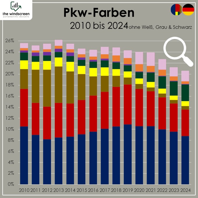 Autofarben in Deutschland von 2010 bis 2024 (per Ende September)