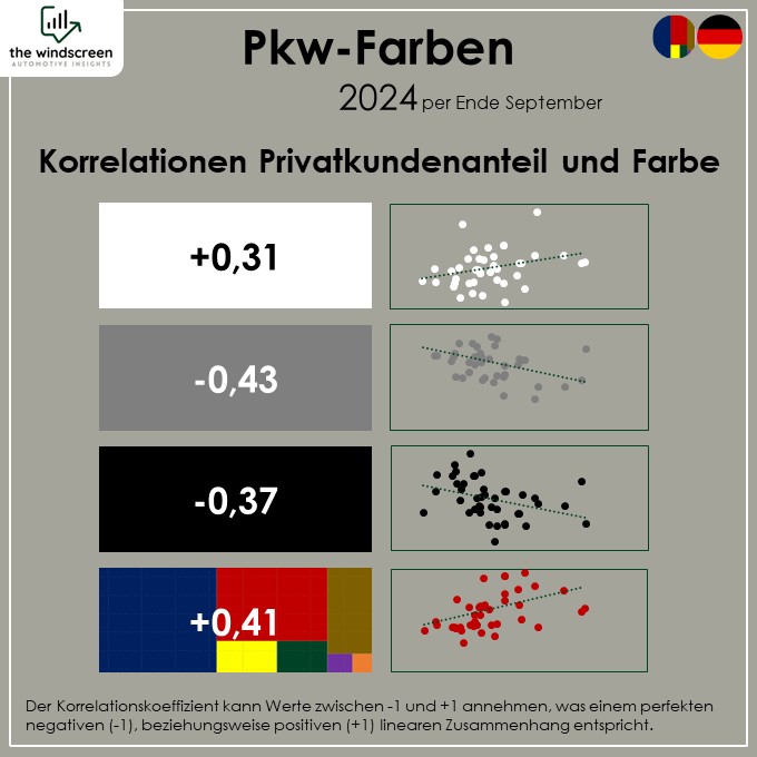 Korrelationskoeffizienten von Privatkundenanteil und ausgewählten Farben.