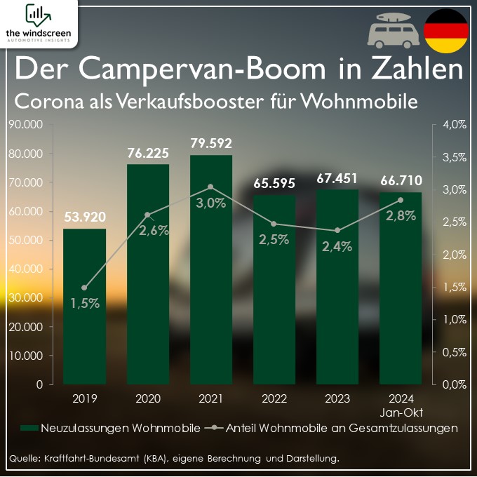 Neuzulassungen und Marktanteil Wohnmobile seit 2019