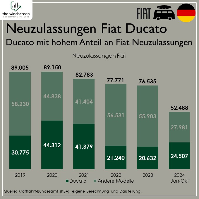 Neuzulassungen Fiat Ducato