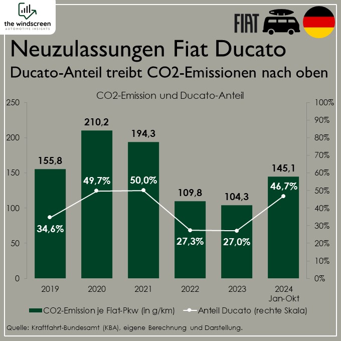 Neuzulassungen Fiat Ducato
CO2 Ausstoß