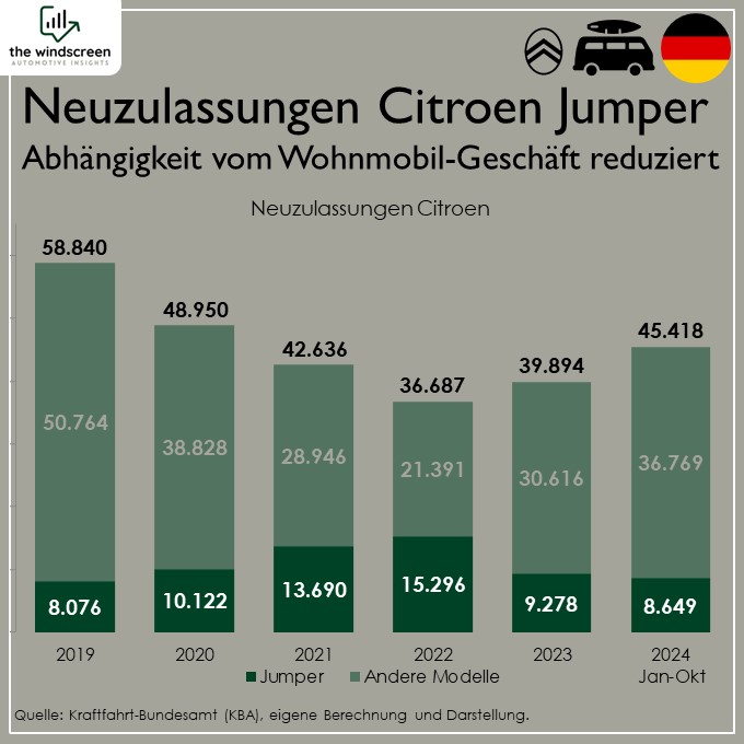 Neuzulassungen Citroen Jumper