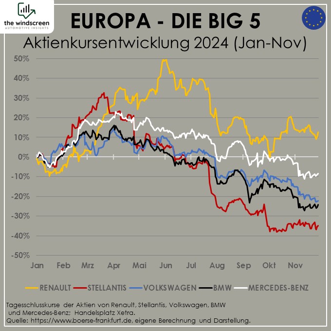 Aktienkursentwicklung der fünf größten europäischen Autokonzerne. Anfang Januar 2024 bis Ende November 2024.