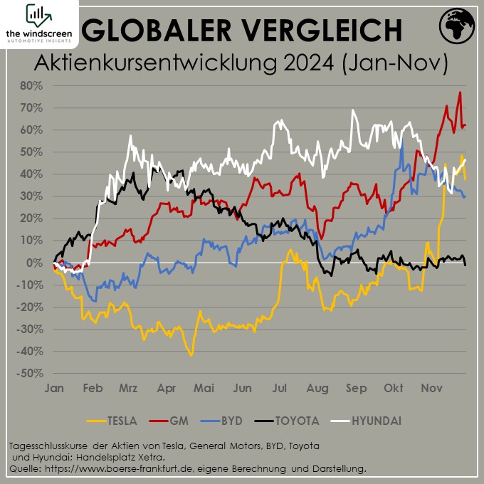 Aktienkursentwicklung der größen nicht-europäischen Autokonzerne je Region (Japan, Südkorea, USA und China) und Tesla. Anfang Januar 2024 bis Ende November 2024.