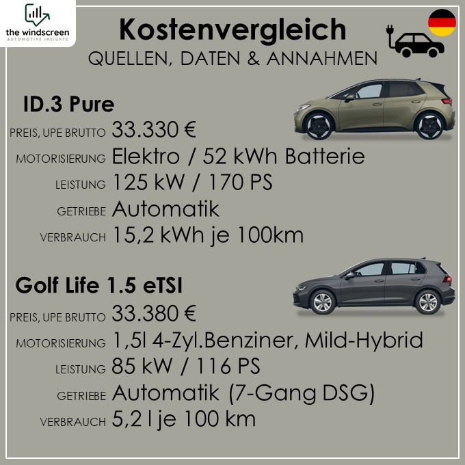 Technische Daten VW Golf und ID.3. Kostenvergleich E-Auto Verbrenner.