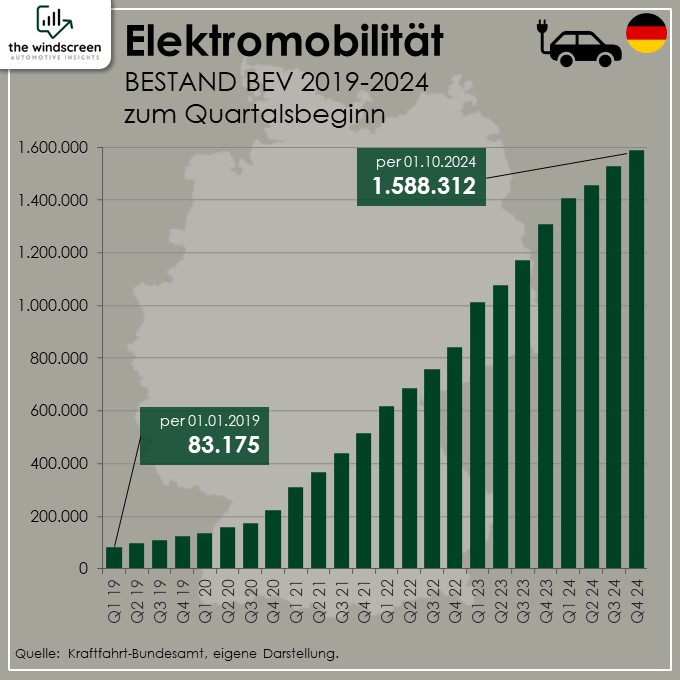 Wie viele Elektroautos gibt es in Deutschland?