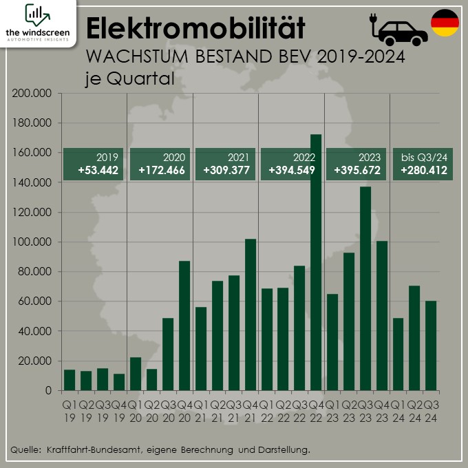 Wie viele Elektroautos gibt es in Deutschland? Wachtum BEV-Bestand bis 2024.