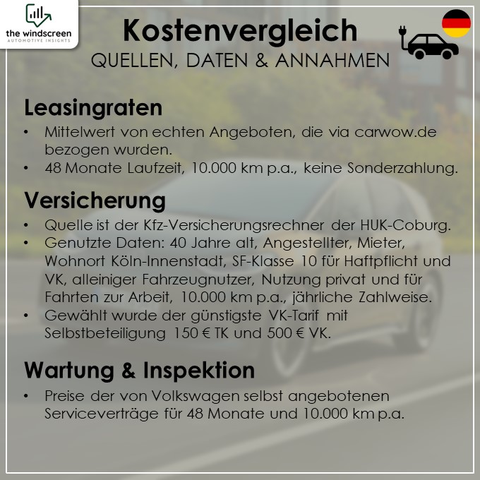 Annahmen.
Kostenvergleich E-Auto Verbrenner.