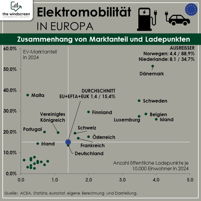 Zusammenhang EV Marktanteil und Ladepunkte Europa 2024