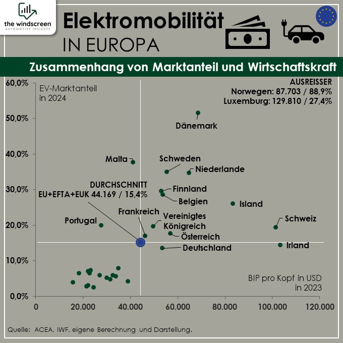 Zusammenhang EV Marktanteil und Wirtschaftskraft Europa 2024