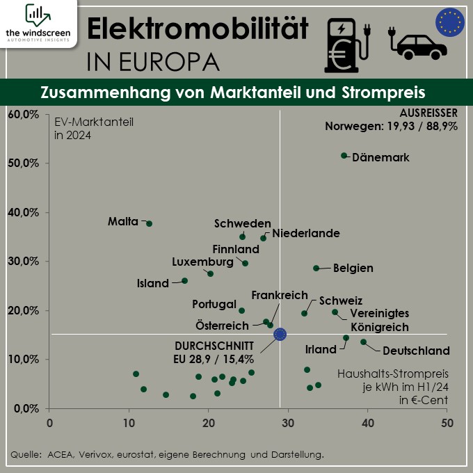 Zusammenhang EV Marktanteil und Strompreise Europa 2024