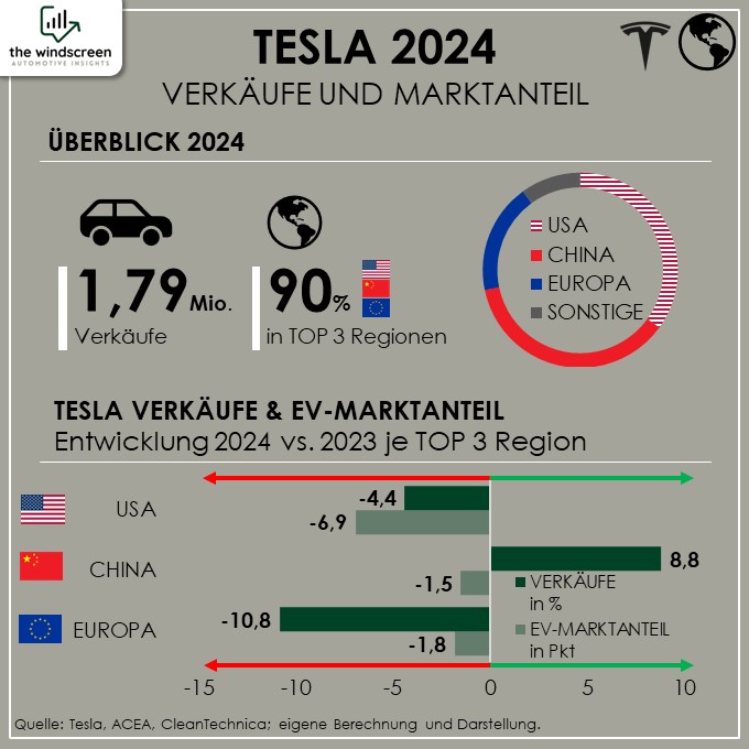 Tesla Verkaufszahlen 2024