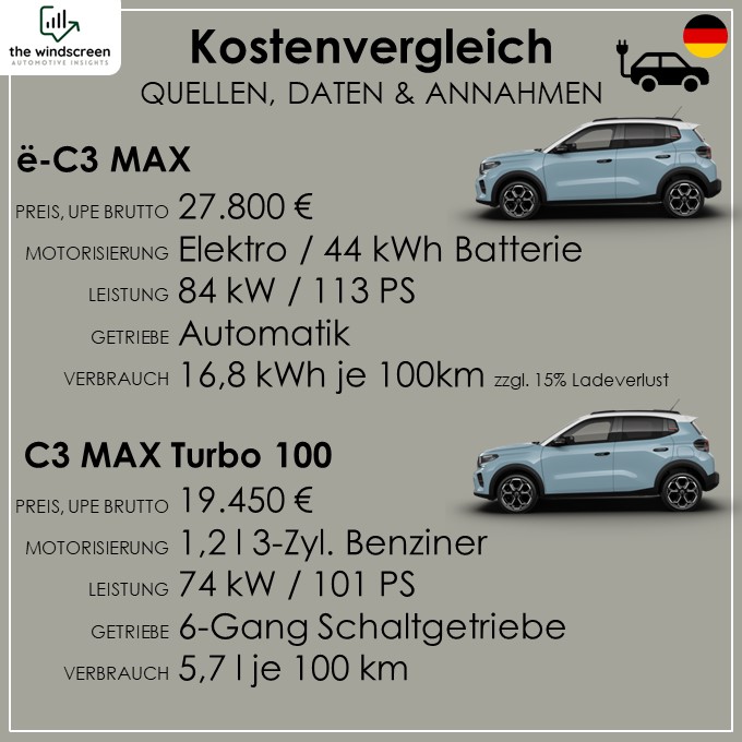 Kostenvergleich E-Auto Verbrenner