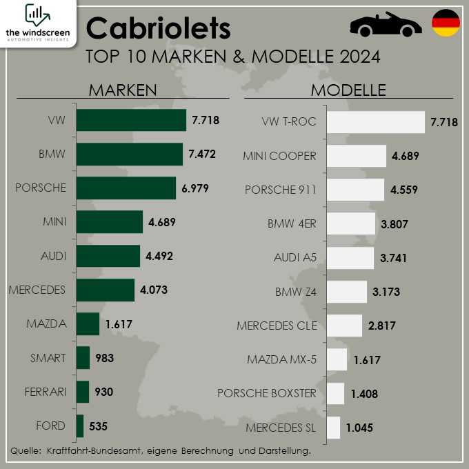 Cabrios 2024
Top 10 Marken und Modelle 