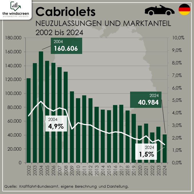 Neuzulassung und Marktanteil von Cabriolets in Deutschland 2002 bis 2024.