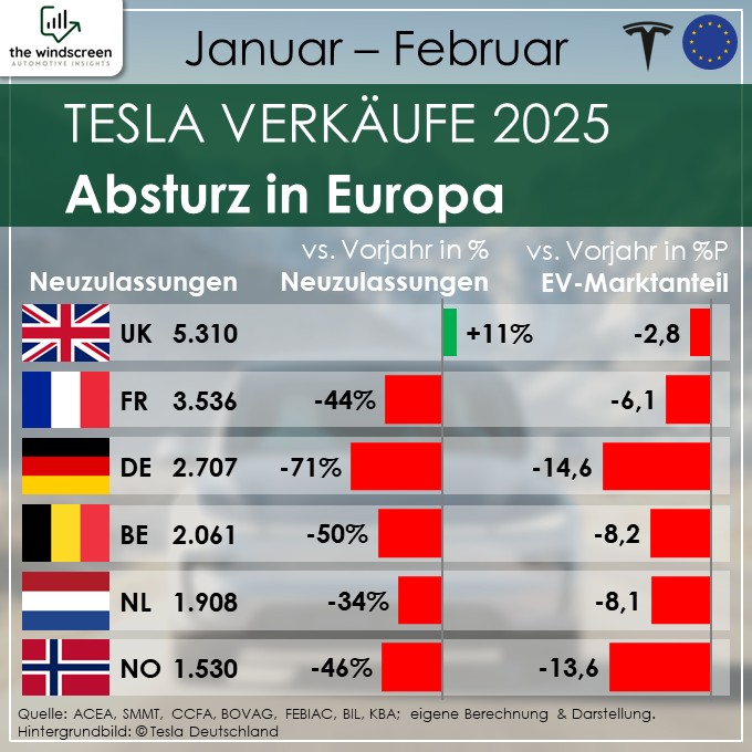 Tesla Verkaufszahlen 2025 Europa