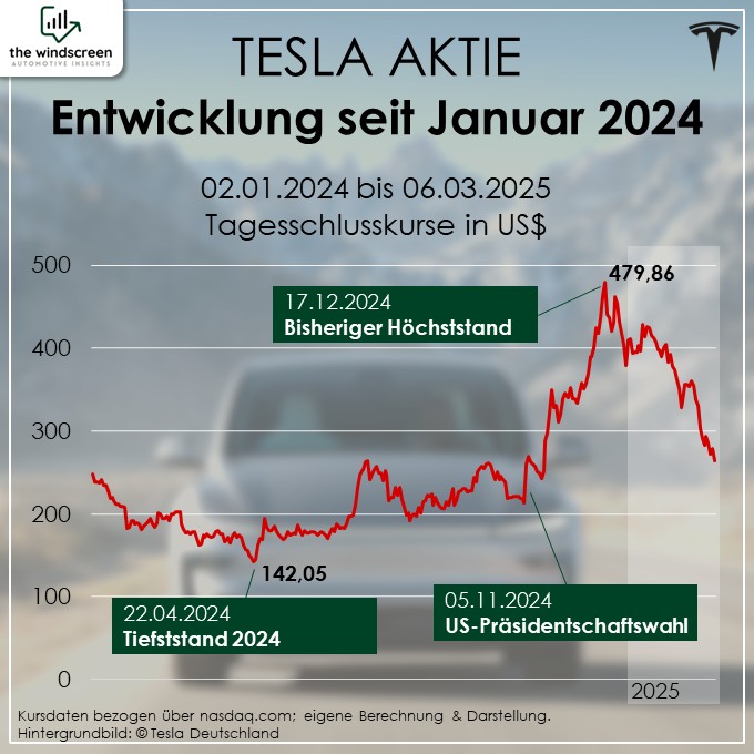 Tesla Entwicklung Aktie