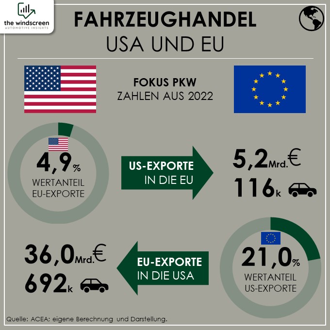 Fahrzeughandel USA EU - Fokus Pkw