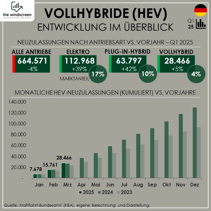 Vollhybrid Modelle 2025
Neuzulassungen HEV Deutschland