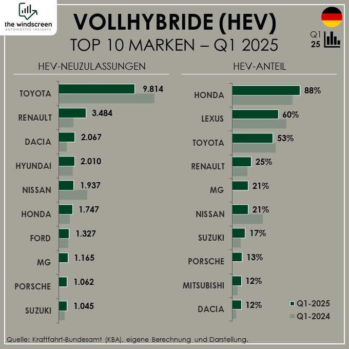 Vollhybrid Modelle 2025
TOP 10 Marken HEV Deutschland