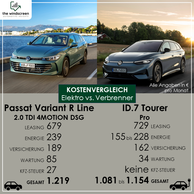 Diesel oder Elektro
Gesamtkostenvergleich
Passat ID.7